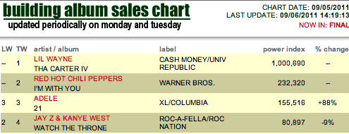 UPDATED: Lil Wayne Goes Platinum in One Week With Tha Carter IV