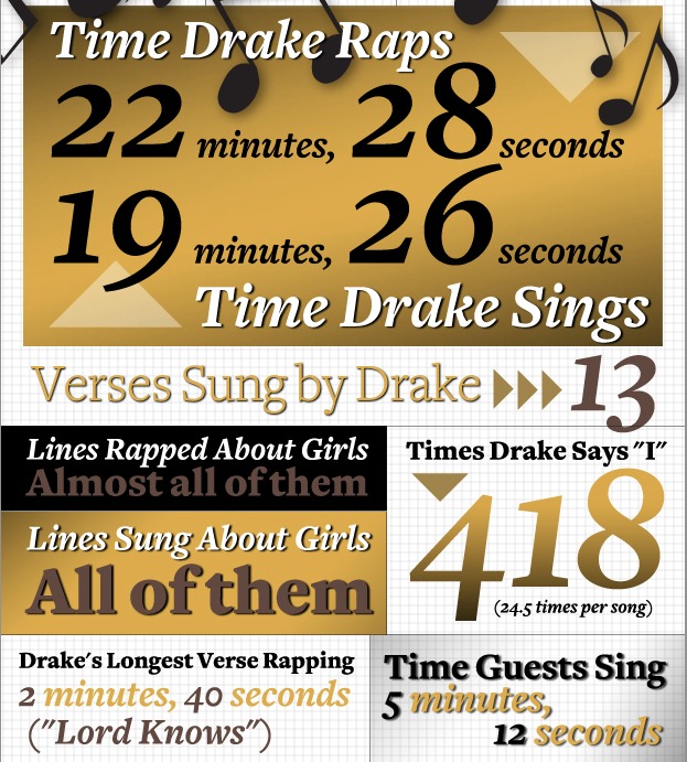 Drake’s Take Care Album Breakdown by The Numbers (How Long He Rap vs Sing, Number of Times He said “I”, & etc)