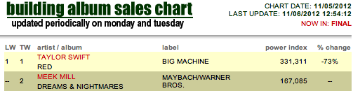 meek-mill-dreams-and-nightmares-debuts-2-on-the-billboard-charts-HHS1987-2012 Meek Mill Dreams and Nightmares Debuts #2 On The Billboard Charts  