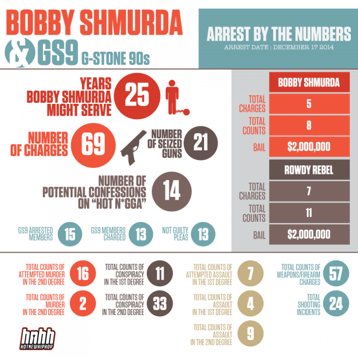 bobby-shmurda-rowdy-rebel-gs9-arrest-by-the-numbers-HHS1987-2014 Bobby Shmurda, Rowdy Rebel & GS9 Arrest By The Numbers  