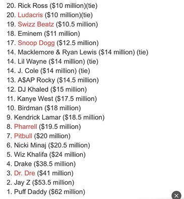 forb Forbes Releases Hip Hop's Highest Earners List For 2016; Diddy Sits At #1  