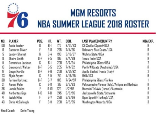 Sixers-Summer-500x366 The Sixers Have Announced Their MGM Resorts 2018 NBA Summer League Roster & Schedule  
