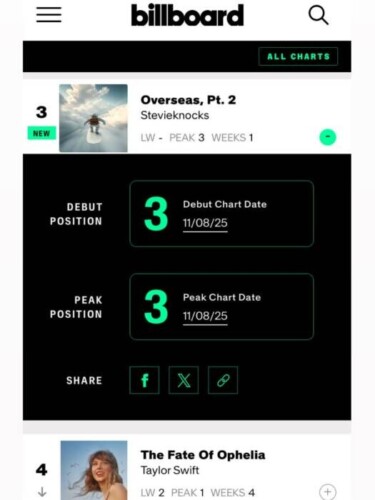 WhatsApp-Image-2025-11-09-at-9.42.02-AM-1-375x500 Stevieknocks Hits #3 on Billboard Charts with Hit Record Overseas Pt 2: A Career Defining Moment  